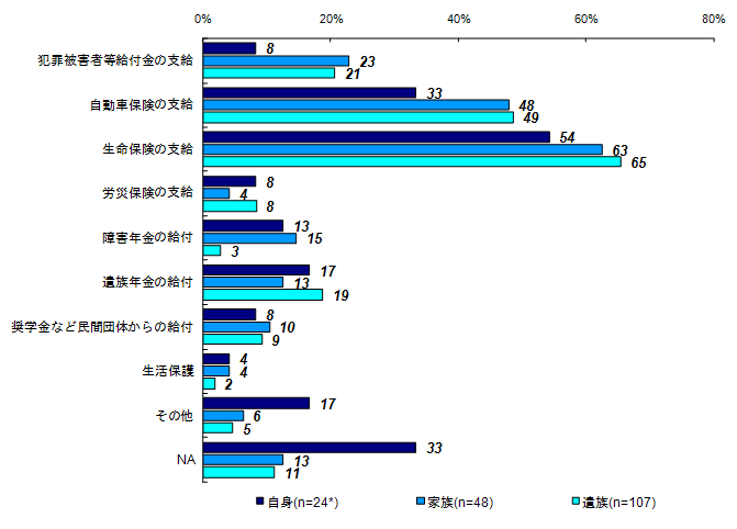 昨年度調査結果：事件後から昨年度調査時点までに受けた給付や支給（被害者との関係別）