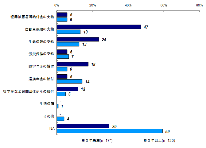 この1年間に受けた給付や支給（経過年数別）