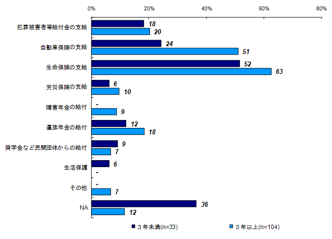 昨年度調査結果：事件後から昨年度調査時点までに受けた給付や支給（経過年数別）