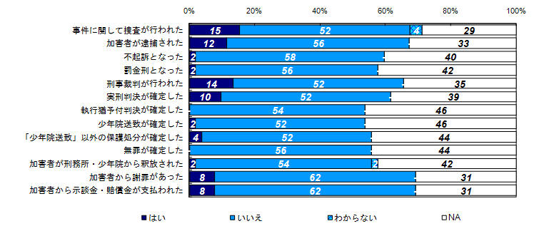 この1年間の事件に関する様々な出来事の経験有無（類型別）＜殺人・傷害等＞