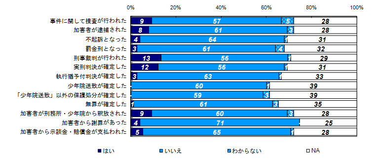 この1年間の事件に関する様々な出来事の経験有無（類型別）＜交通事故＞