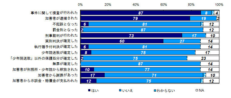 昨年度調査結果：事件後から昨年度調査時点までの事件に関する出来事の経験有無（類型別）＜殺人・傷害等＞