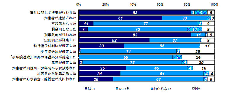 昨年度調査結果：事件後から昨年度調査時点までの事件に関する出来事の経験有無（類型別）＜交通事故＞