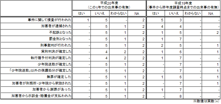 昨年度調査結果：事件後から昨年度調査時点までの事件に関する出来事の経験有無（類型別）＜性犯罪＞