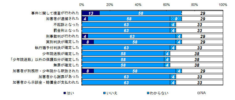 この1年間の事件に関する様々な出来事の経験有無（被害者との関係別）＜自身＞