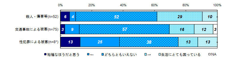 昨年度調査結果：現在の生活の経済的な状況（類型別）