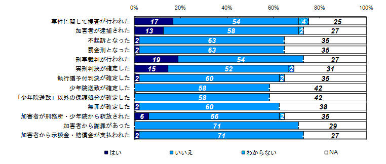 この1年間の事件に関する様々な出来事の経験有無（被害者との関係別）＜家族＞