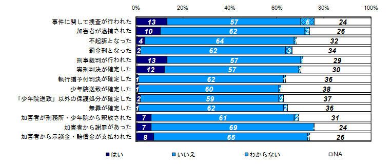 この1年間の事件に関する様々な出来事の経験有無（被害者との関係別）＜遺族＞