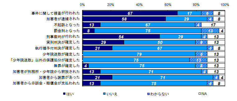 昨年度調査結果：事件後から昨年度調査時点までの事件に関する出来事の経験有無（被害者との関係別）＜自身＞