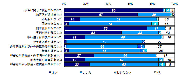 昨年度調査結果：事件後から昨年度調査時点までの事件に関する出来事の経験有無（被害者との関係別）＜家族＞