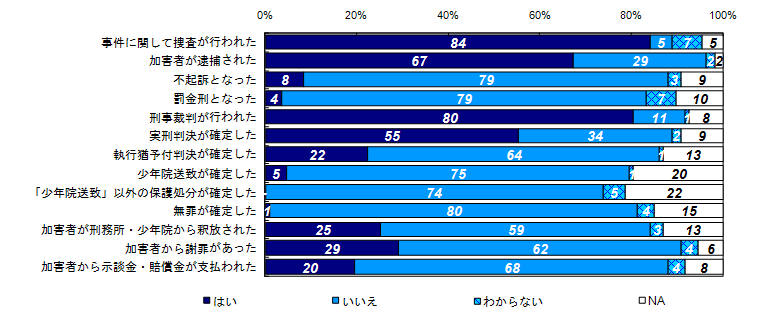 昨年度調査結果：事件後から昨年度調査時点までの事件に関する出来事の経験有無（被害者との関係別）＜遺族＞