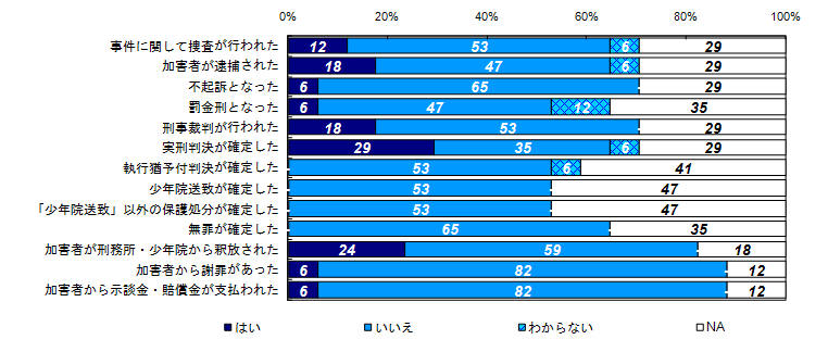 この1年間の事件に関する様々な出来事の経験有無（経過年数別）＜３年未満＞