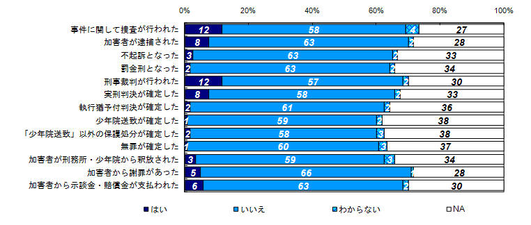 この1年間の事件に関する様々な出来事の経験有無（経過年数別）＜３年以上＞