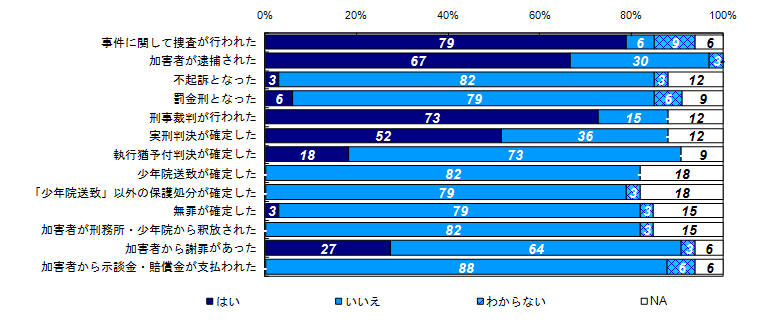 昨年度調査結果：事件後から昨年度調査時点までの事件に関する出来事の経験有無（経過年数別）＜３年未満＞