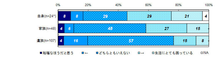 現在の生活の経済的な状況（被害者との関係別）