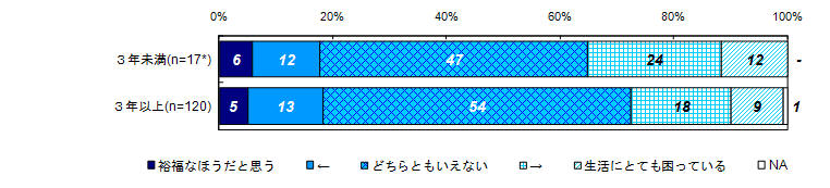 現在の生活の経済的な状況（経過年数別）