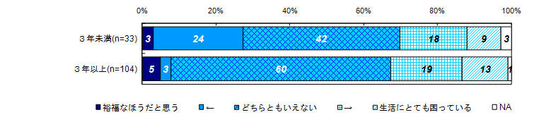 昨年度調査結果：現在の生活の経済的な状況（経過年数別）