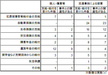 この1年間に受けた給付や支給と事件との関係性【ベース：この1年間に支給や給付を受けた人】（類型別）