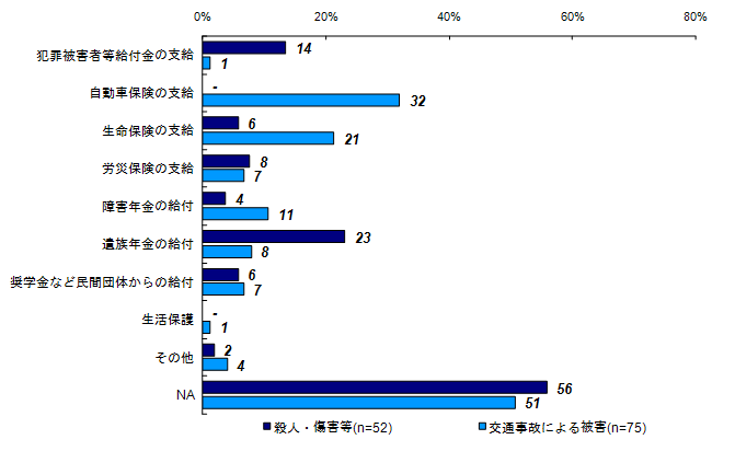 この1年間に受けた給付や支給（類型別）