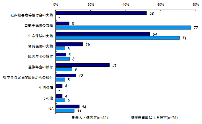 昨年度調査結果：事件後から昨年度調査時点までに受けた給付や支給（類型別）