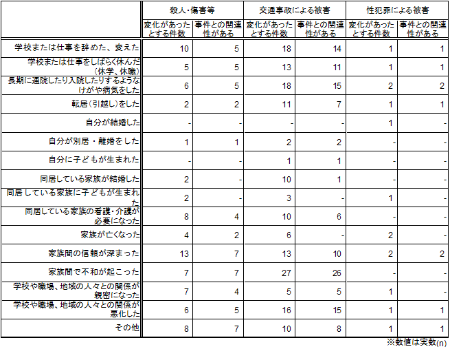 この1年間の生活上の変化と事件との関連性【ベース：変化を経験した人】（類型別）