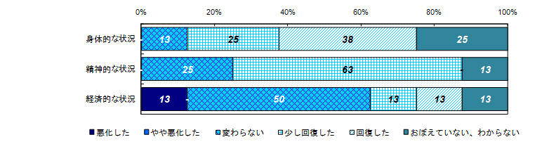 事件直後と比較した状況の変化（類型別）＜性犯罪＞