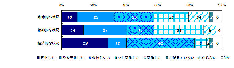 昨年度調査結果：事件直後と比較した状況の変化（類型別）＜殺人・傷害等＞