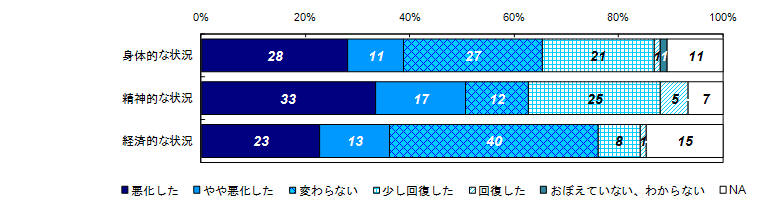 昨年度調査結果：事件直後と比較した状況の変化（類型別）＜交通事故＞