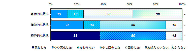 昨年度調査結果：事件直後と比較した状況の変化（類型別）＜性犯罪＞