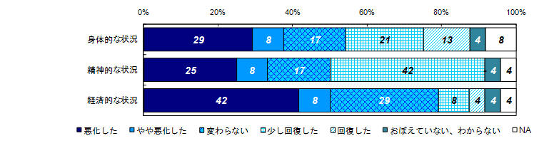 昨年度調査結果：事件直後と比較した状況の変化（類型別）＜自身＞