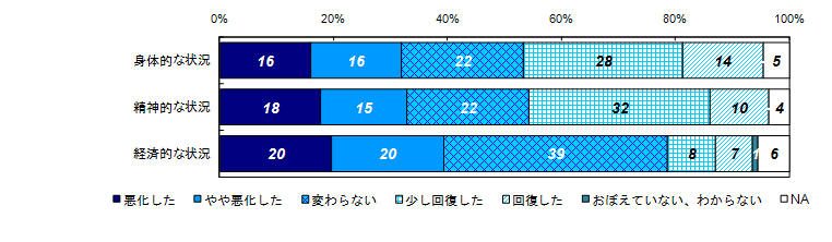 昨年度調査結果：事件直後と比較した状況の変化（類型別）＜遺族＞