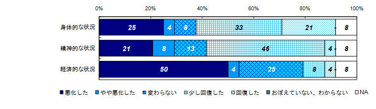 昨年度調査結果：事件直後と比較した状況の変化（被害者との関係別）＜自身＞