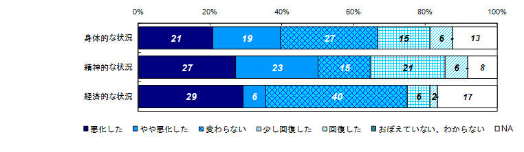 昨年度調査結果：事件直後と比較した状況の変化（被害者との関係別）＜家族＞