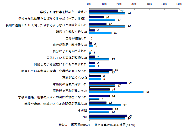 この1年間の生活上の変化（類型別）