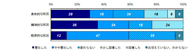 事件直後と比較した状況の変化（経過年数別）＜３年未満＞