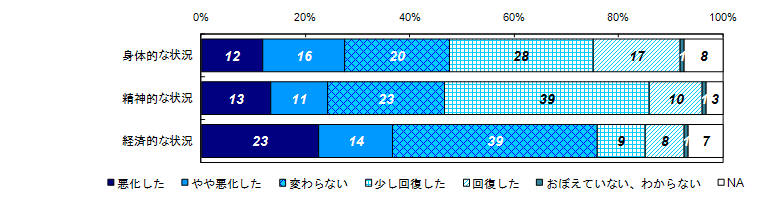 事件直後と比較した状況の変化（経過年数別）＜３年以上＞