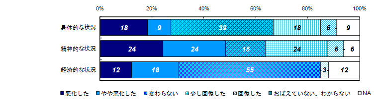 昨年度調査結果：事件直後と比較した状況の変化（被害者との関係別）＜３年未満＞