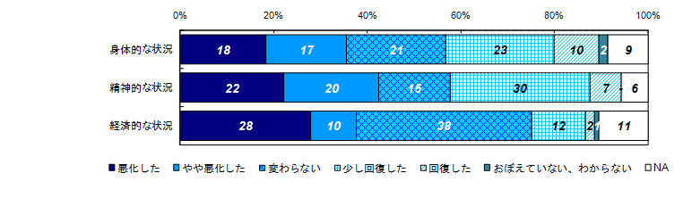 昨年度調査結果：事件直後と比較した状況の変化（被害者との関係別）＜３年以上＞