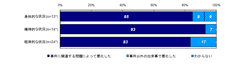 状況の悪化と事件との関連性（類型別）＜殺人・傷害等＞