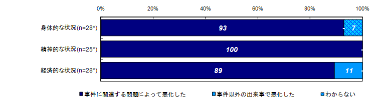 状況の悪化と事件との関連性（類型別）＜交通事故＞