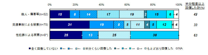 現在の主観的な回復度合い（類型別）