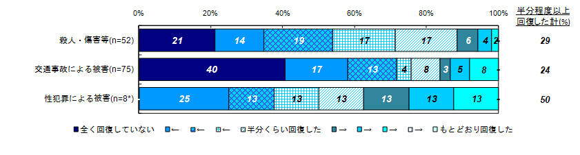 昨年度調査結果：昨年度調査時点の主観的な回復度合い（類型別）