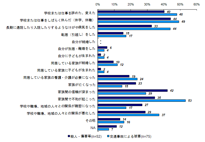 昨年度調査結果：事件後から昨年度調査時点までの生活上の変化（類型別）