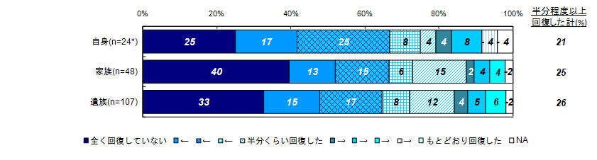 昨年度調査結果：昨年度調査時点の主観的な回復度合い（被害者との関係別）