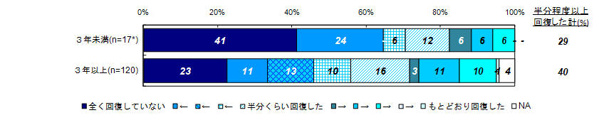 現在の主観的な回復度合い（経過年数別）