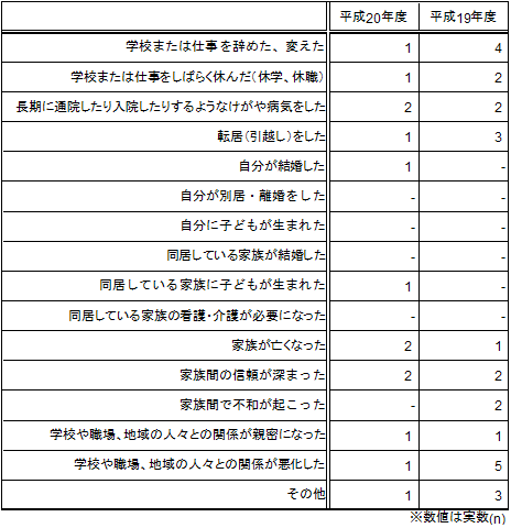 事件後の生活上の変化（類型別）＜性犯罪＞