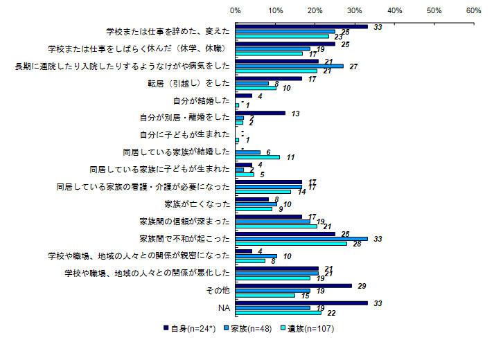 この1年間の生活上の変化（被害者との関係別）