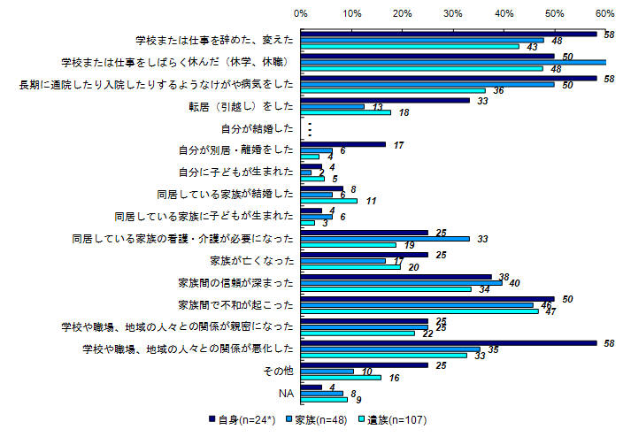 昨年度調査結果：事件後から昨年度調査時点までの生活上の変化（被害者との関係別）