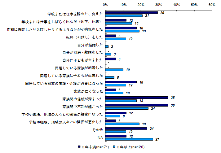 この1年間の生活上の変化（経過年数別）