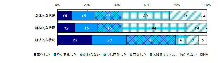 事件直後と比較した状況の変化（類型別）＜殺人・傷害等＞